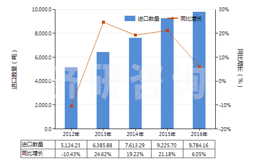 2012-2016年中國塑料制餐具及廚房用具(HS39241000)進(jìn)口量及增速統(tǒng)計(jì)